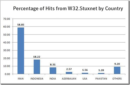 Symantec%20-%20Percent%20of%20Hits%20from%20W32_Stuxnet%20by%20Country