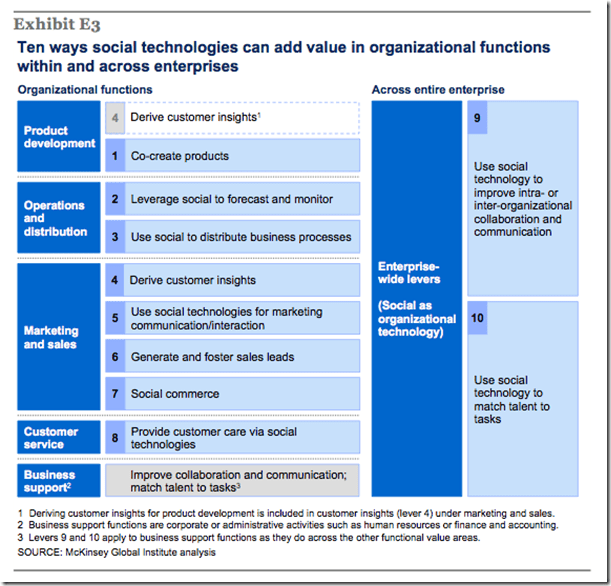 Social per le imprese